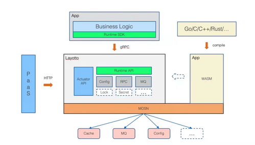 Layotto 文檔與下載 在 OSC 中文開源社區(qū)中開發(fā) Golang 應(yīng)用運行時